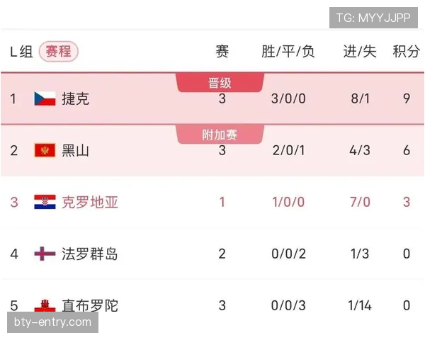 克罗地亚L组积分榜实时更新